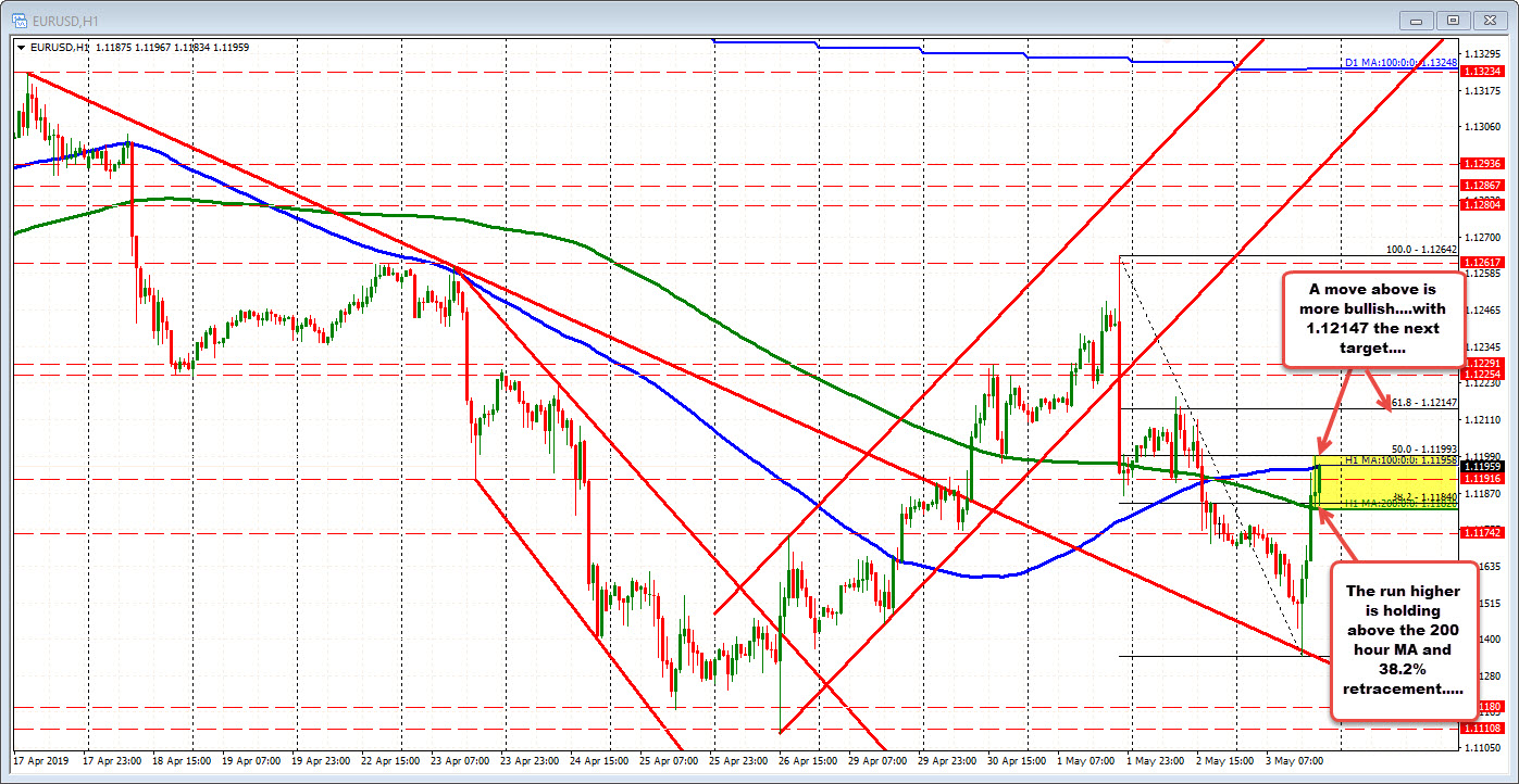 Last 3 hours consoldates the EURUSD gains