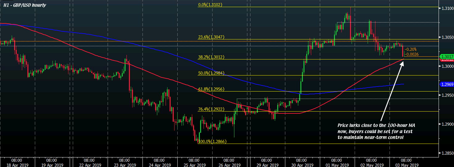 GBP/USD H1 03-05