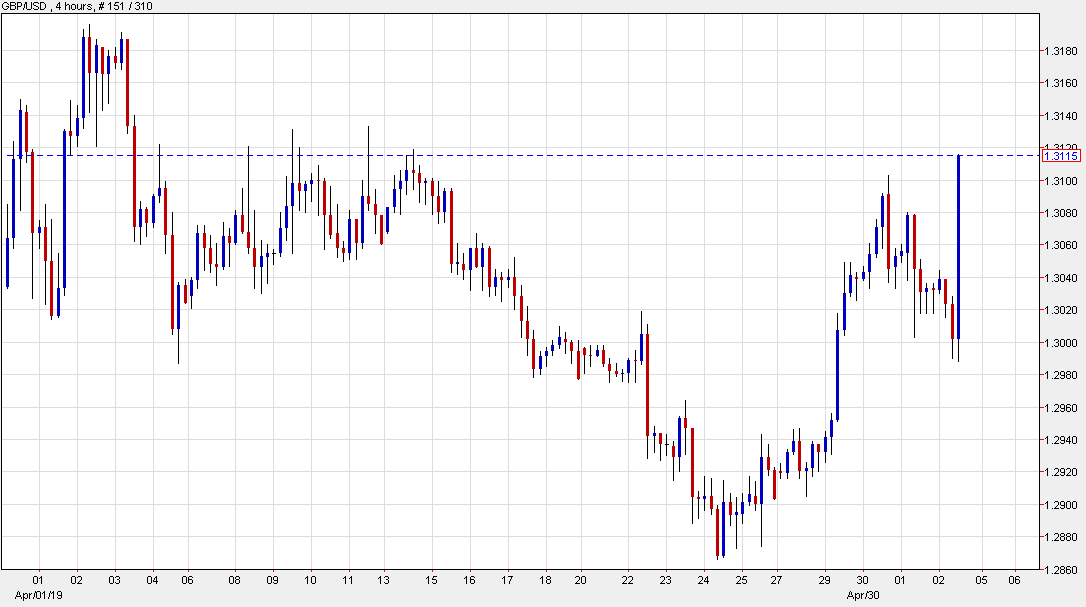 Cable up more than 100 pips from the lows