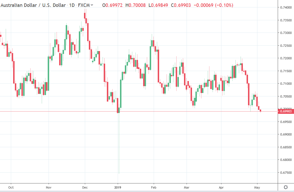 AUD/USD chart flash crash low 3 May 2019 