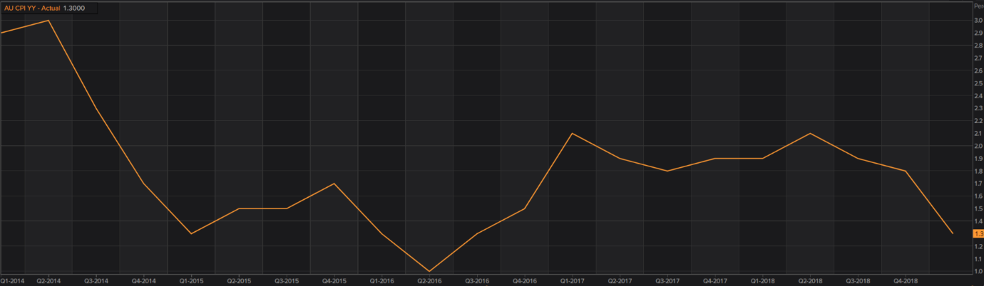 Eight reasons why the RBA will cut  rates this week