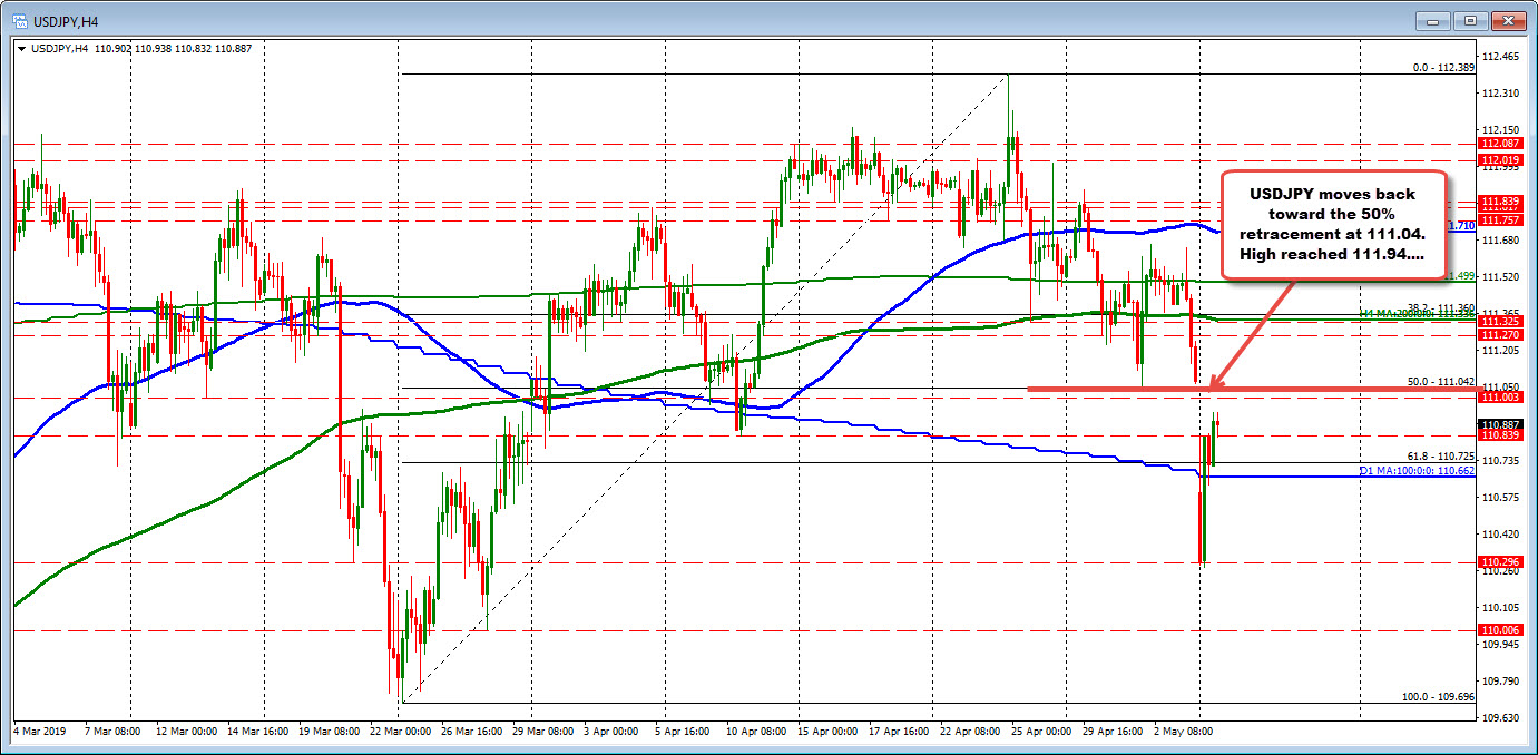 Last week's low stalled at the 50% midpoint at 111.042