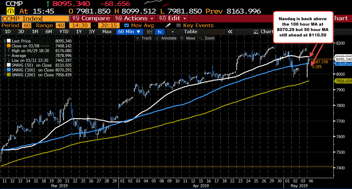 The Nasdaq 