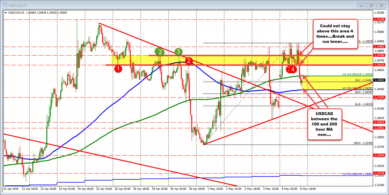 200 hour MA stalled the fall earlier in the day