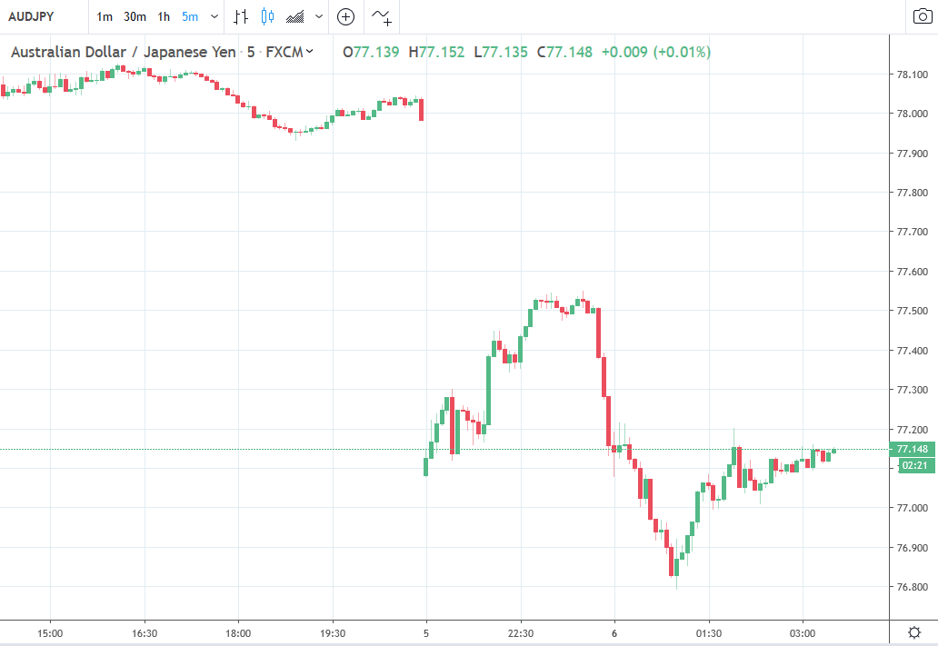 Forex news for Asia trading Monday, May 6 2019  