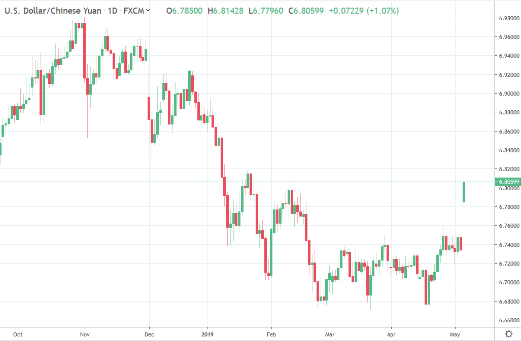 USD/CNH … CNH is the offshore yuan, qhich is free from any 2% + / - limitation the onshore (CNY) is.