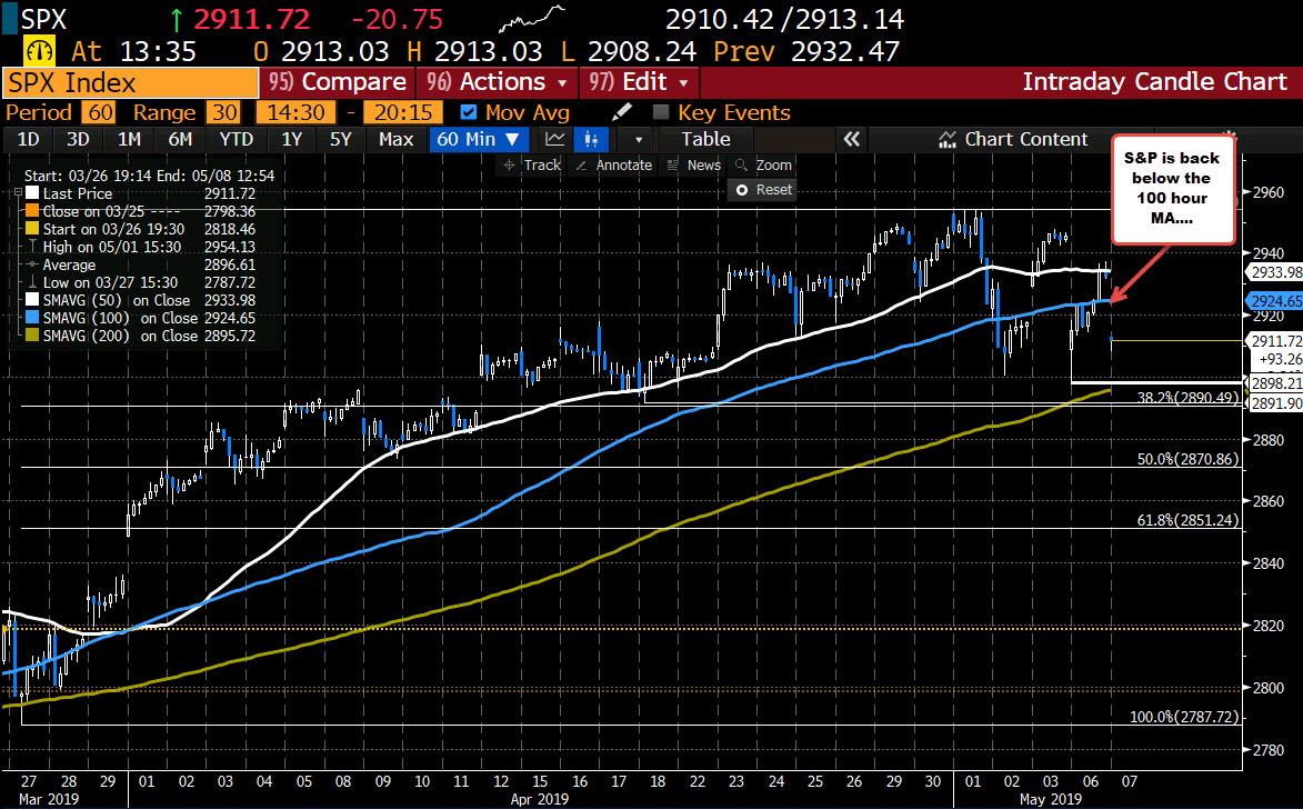 US stocks open lower.