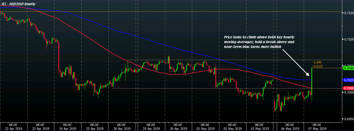 AUD/USD H1 07-05