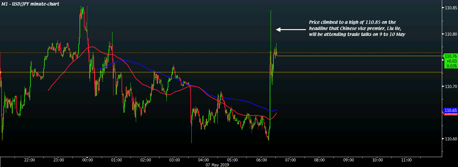 USD/JPY M1 07-05