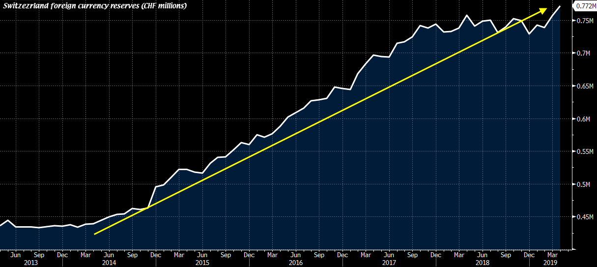 Switzerland April Foreign Currency Reserves Chf 771 6 Billion Vs Chf - 