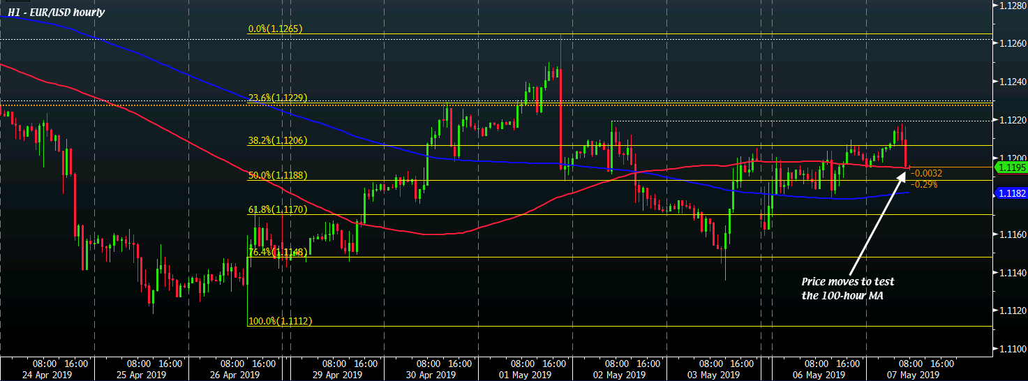 EUR/USD H1 07-05