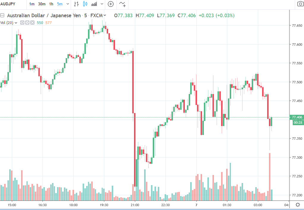 Forex news for Asia trading Tuesday May 7 201