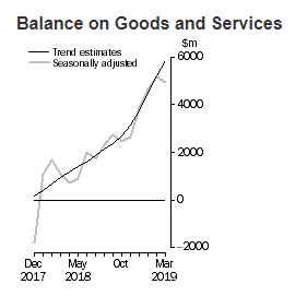 Australia trade surplus graph 