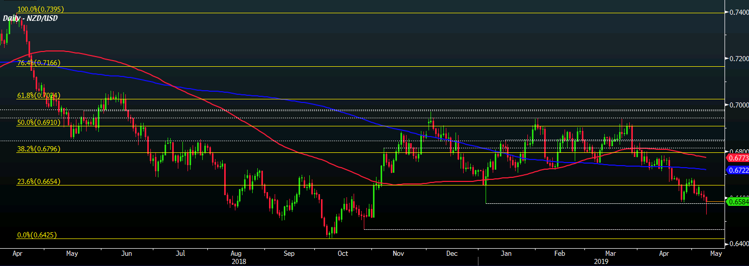 Nzd Usd May Be Headed To October Lows After Rbnz Decision Credit - 