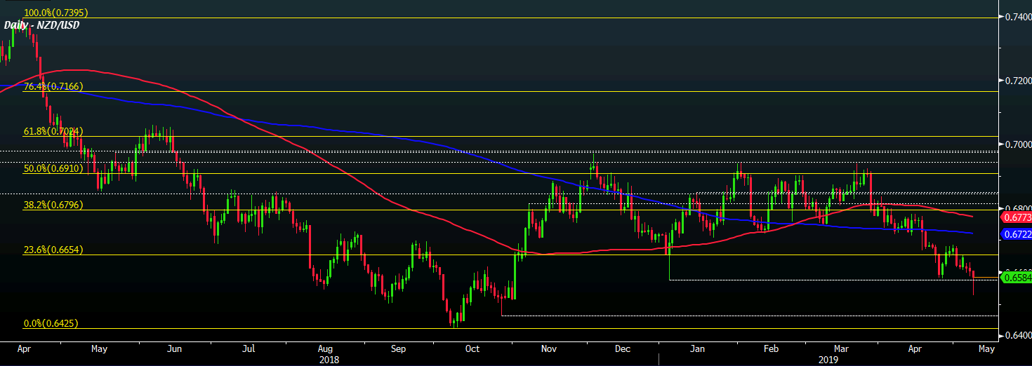 Nzd Usd May Be Headed To October Lows After Rbnz D!   ecision Credit - 