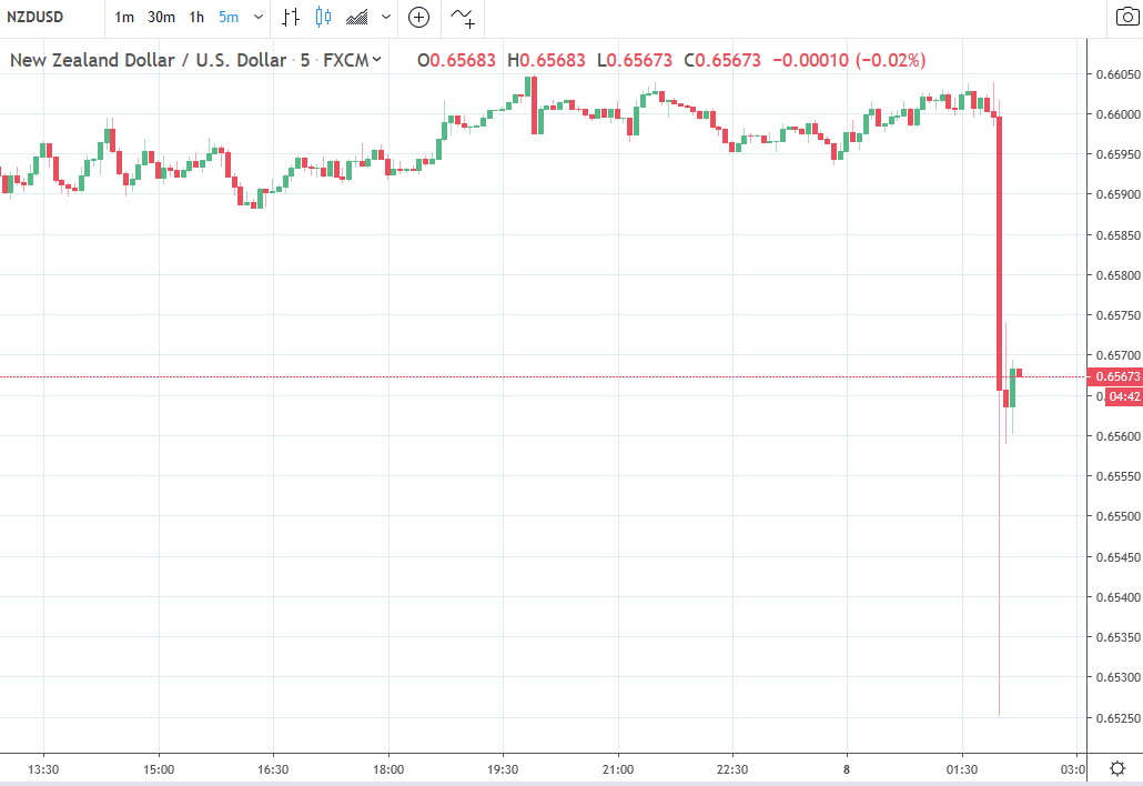 Nzd Lower On The Rbnz Announcement - 