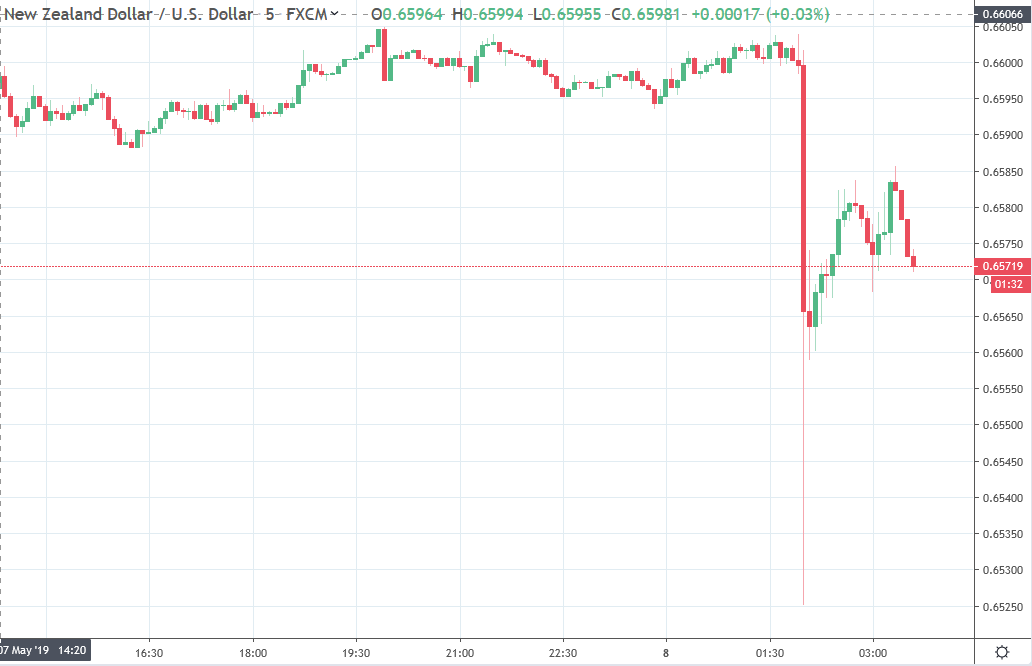 Forexlive Asia Fx News Wrap Rbnz Cut Its Cash Rate Today - 