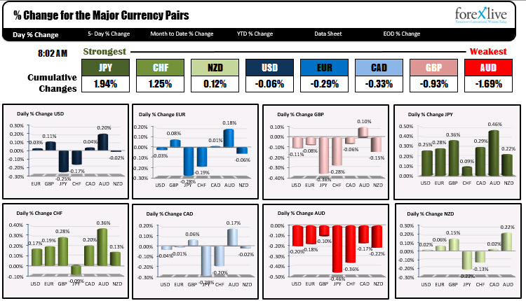The USD is mixed. The JPY is strongest while the AUD is the weakest