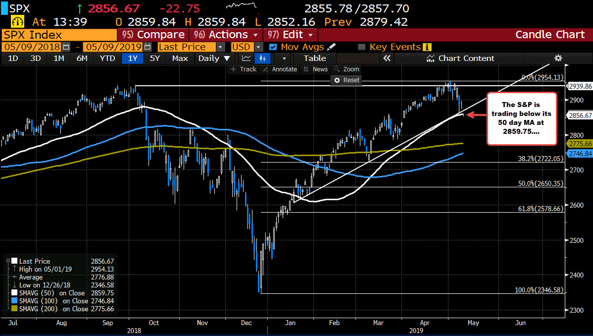 The S&P is below its 50 day MA at 2859.75