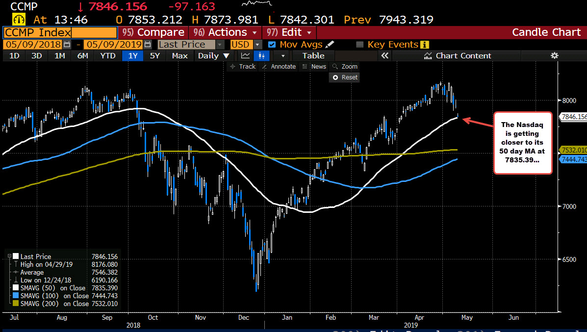 The Nasdaq index is moving toward its 50 day MA