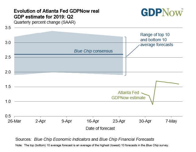 Atlanta Fed GDPNow.