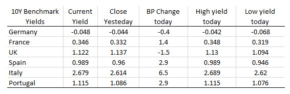 US stocks sharply lower as well after first 3 hours of trading. 10 year yields are mostly higher.