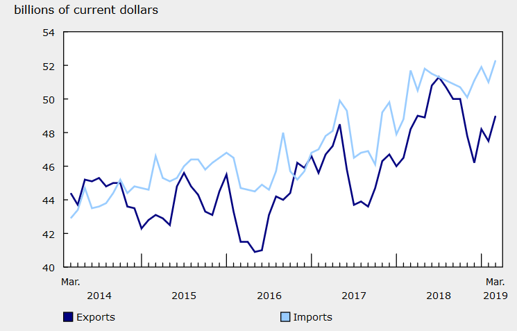 Canada imports and exports