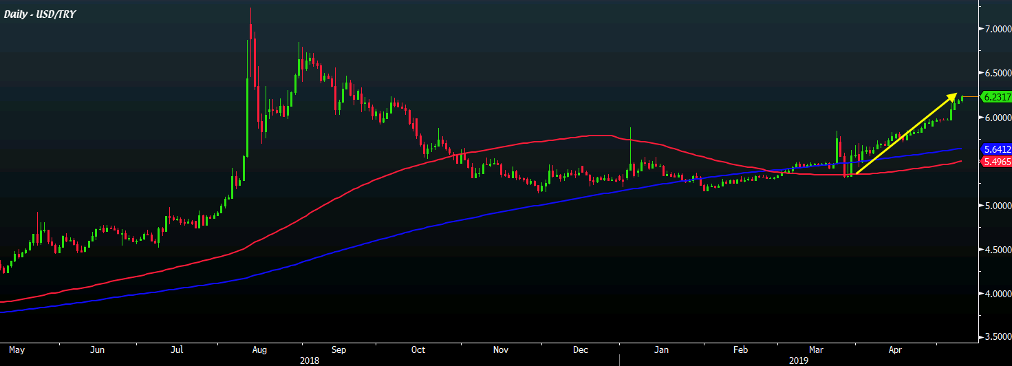 USD/TRY 09-05