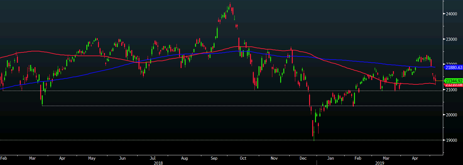 Nikkei 10-05