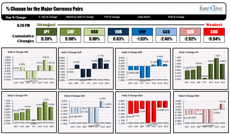The %changes of the major currencies vs each other. 