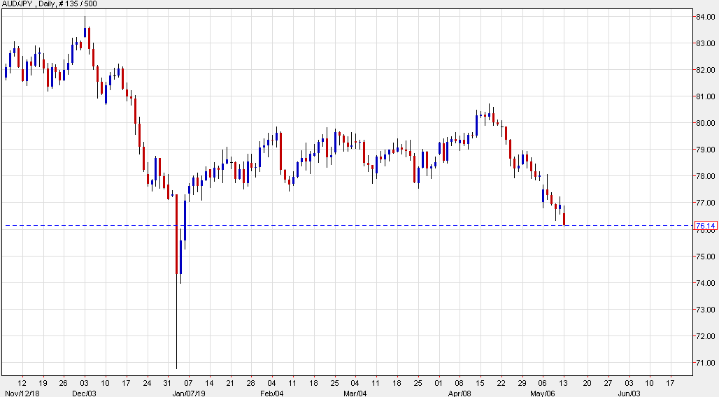 AUD/JPY down more than 1%