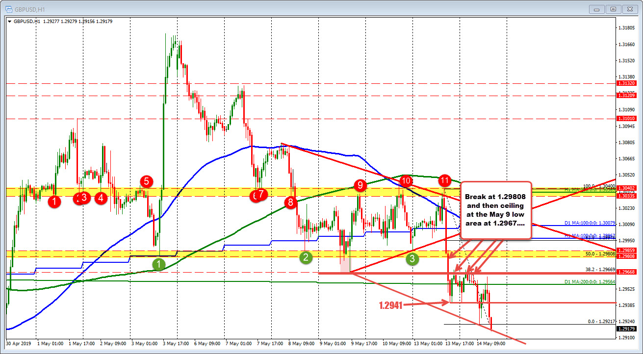 GBPUSD steps to a new session low