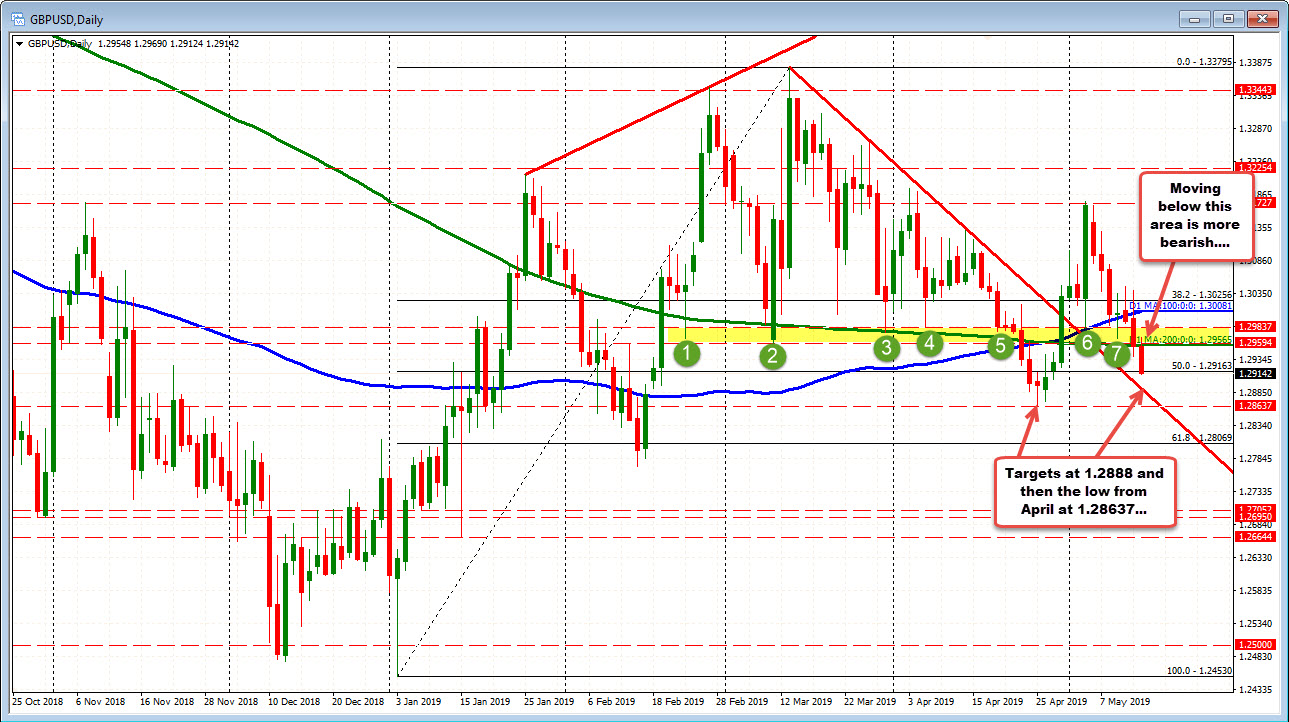 GBPUSD on the daily chart is looking toward 1.2888 and 1.2863 on more weakness