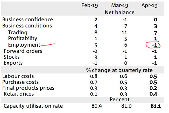 Australian business confidence nab employment