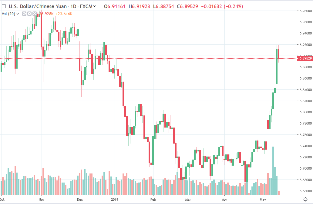Forex news for Asia trading Tuesday, May 14 2019