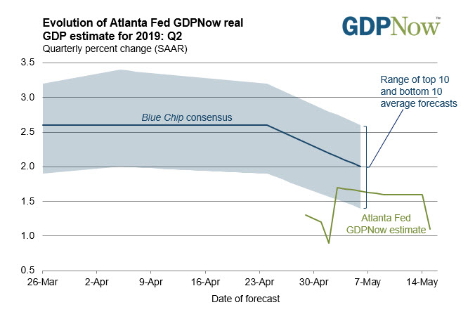 Atlanta Fed GDP tracker falls to 1.1% from 1.6% last