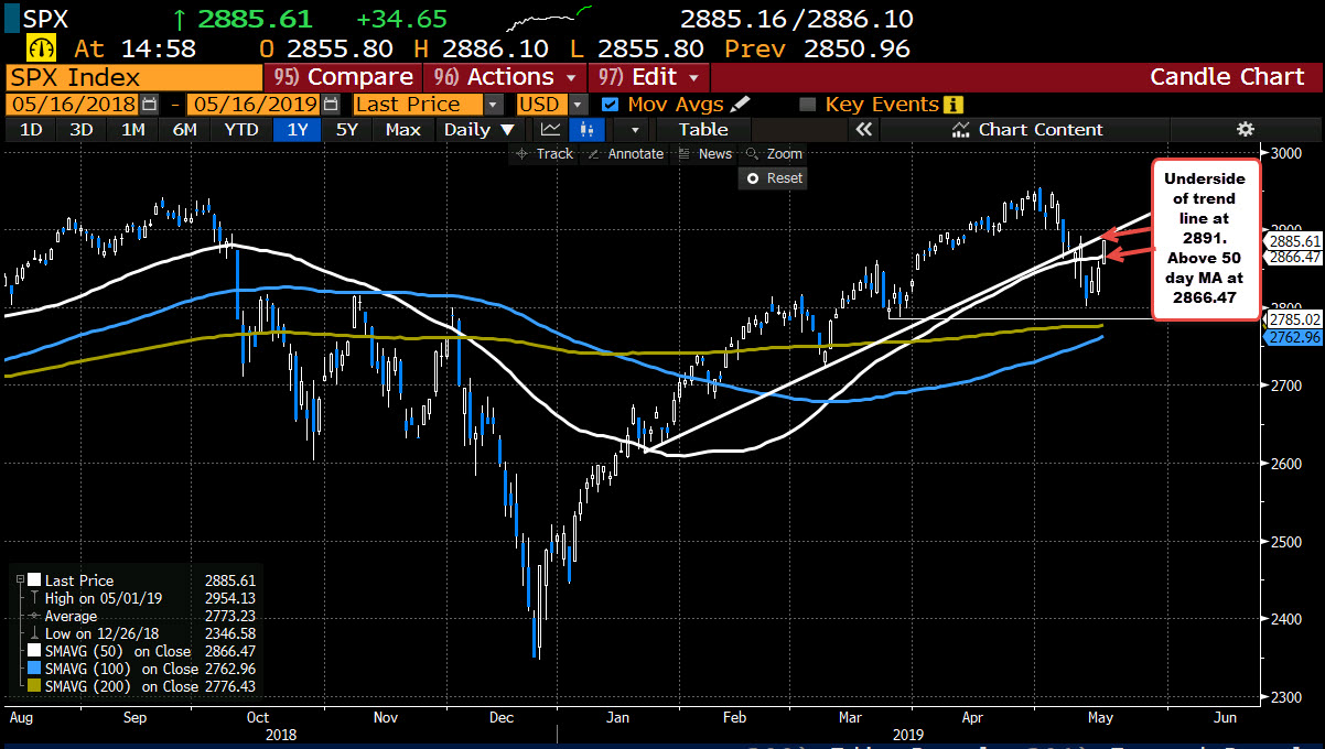 Nasdaq Trend Chart