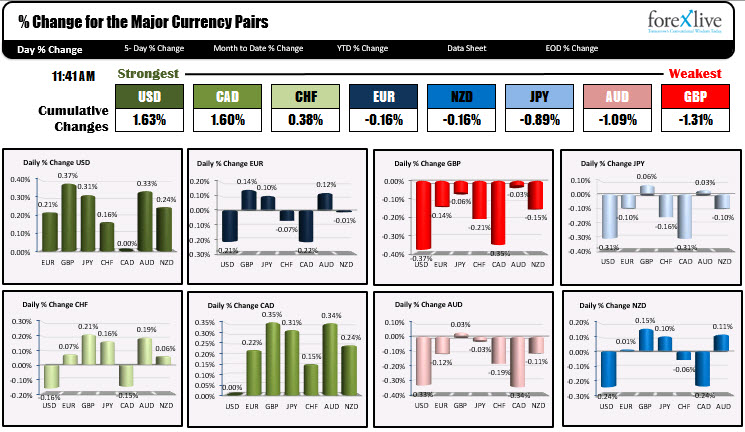 the US dollar is the strongest currency while the GBP is the weakest