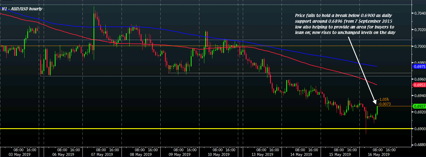 Aud Usd Pares Earlier Losses To Near Unchanged Levels On The Day - 