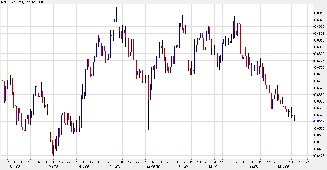 NZD/USD gives it all back