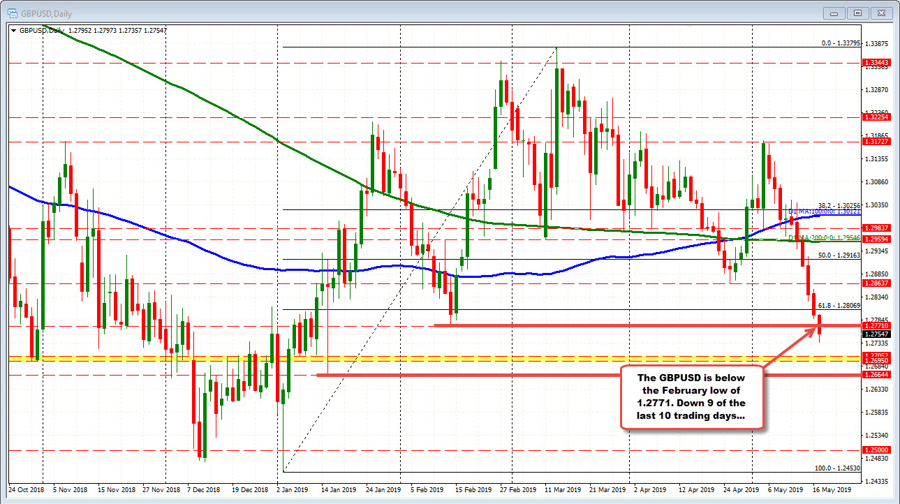 GBPUSD on the daily chart is down 9 of the last 10 trading days. 