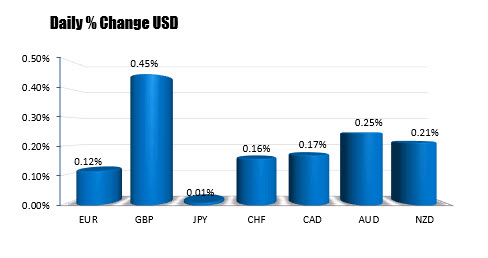 USD is the strongest currency on the day