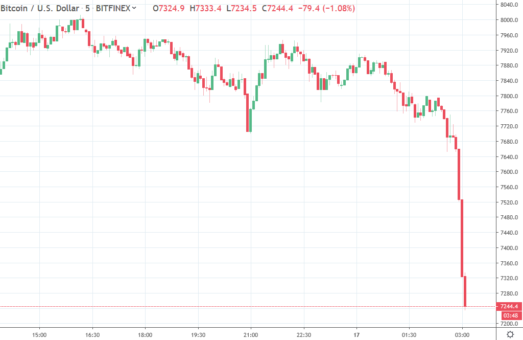 bitcoin sold heavily in asia #17 May 2019 