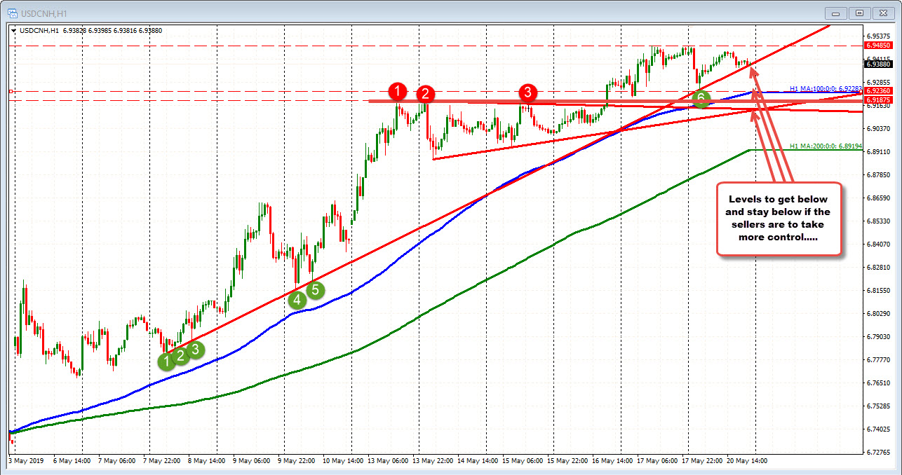 USDCNH on the hourly chart is testing a topside trend line