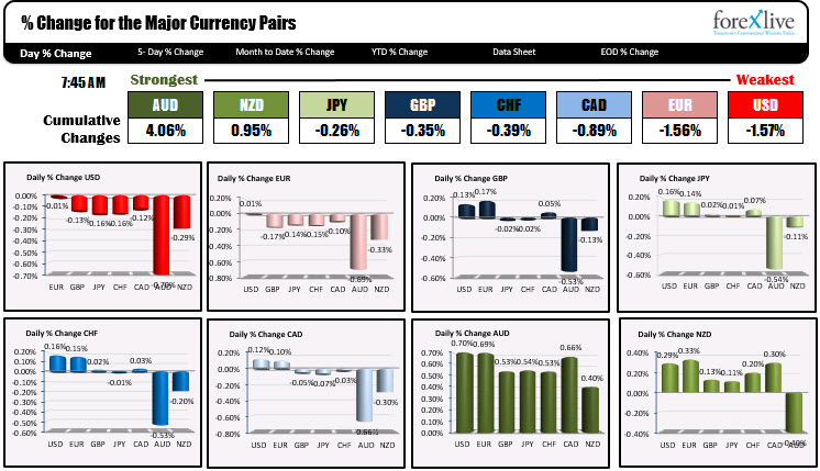 North American traders enter for the week with the AUD as the strongest and USD and EUR as the weakest
