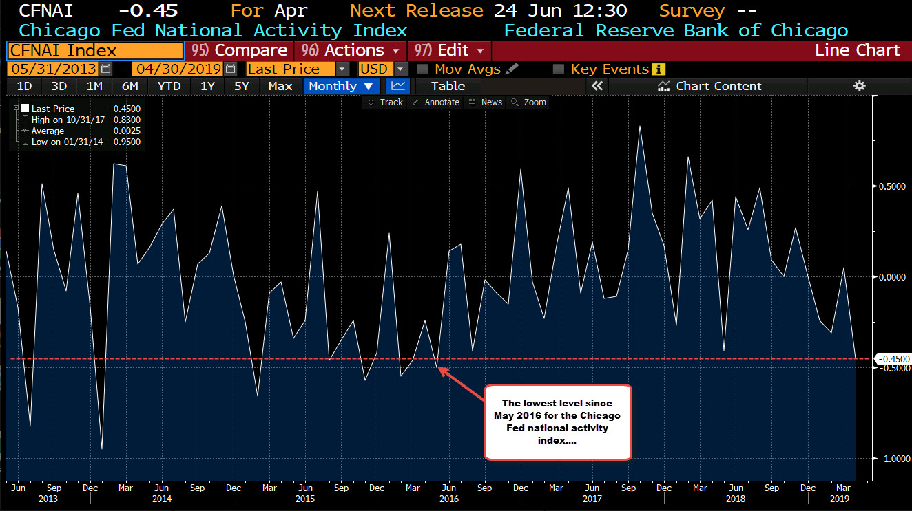 Chicago Fed national activity index