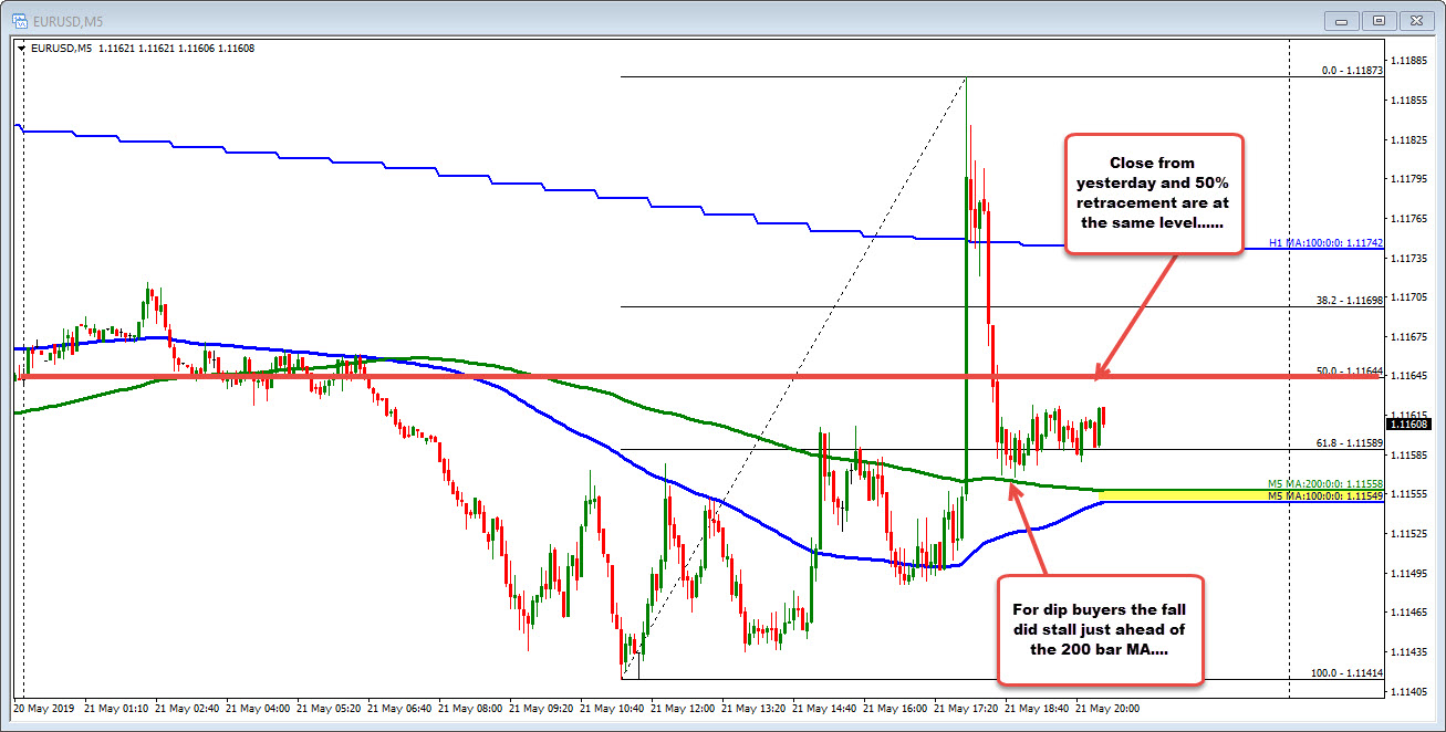 EURUSD on the 5 minute stallled at the 200 bar MA....