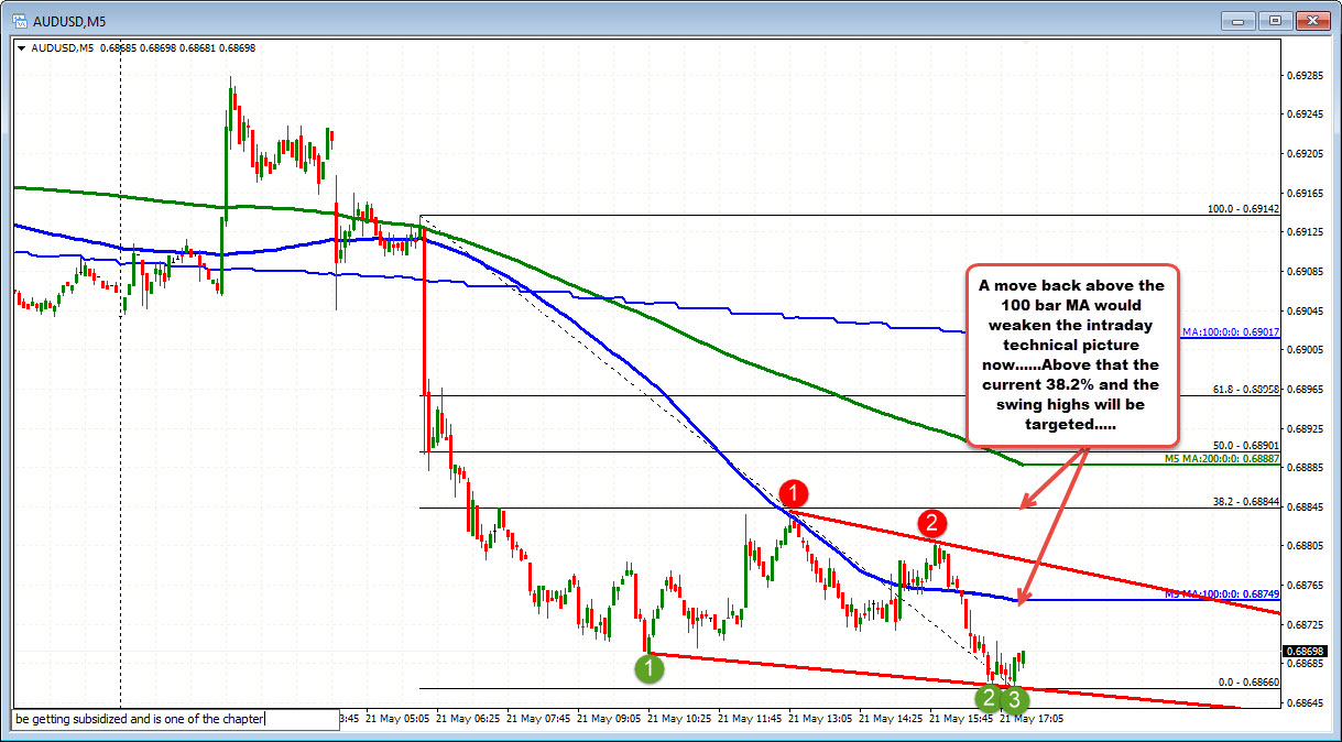 AUDUSD back below the 100 bar MA on the 5 minute chart