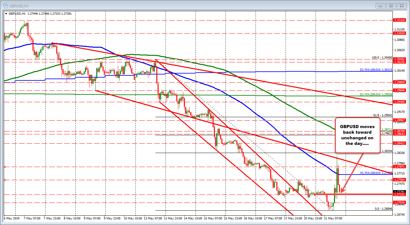 GBPUSD moves back toward the close from yesterday