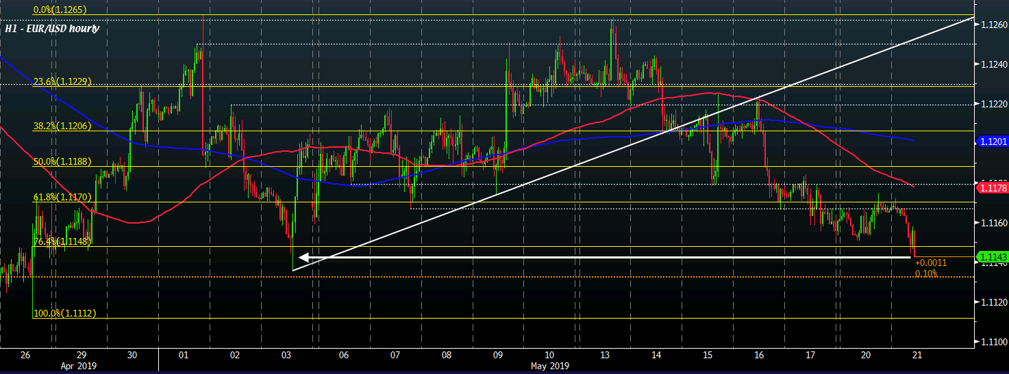 Eur Usd Grinds Lower As Key Risk Events For The Euro Loom On The Horizon - 
